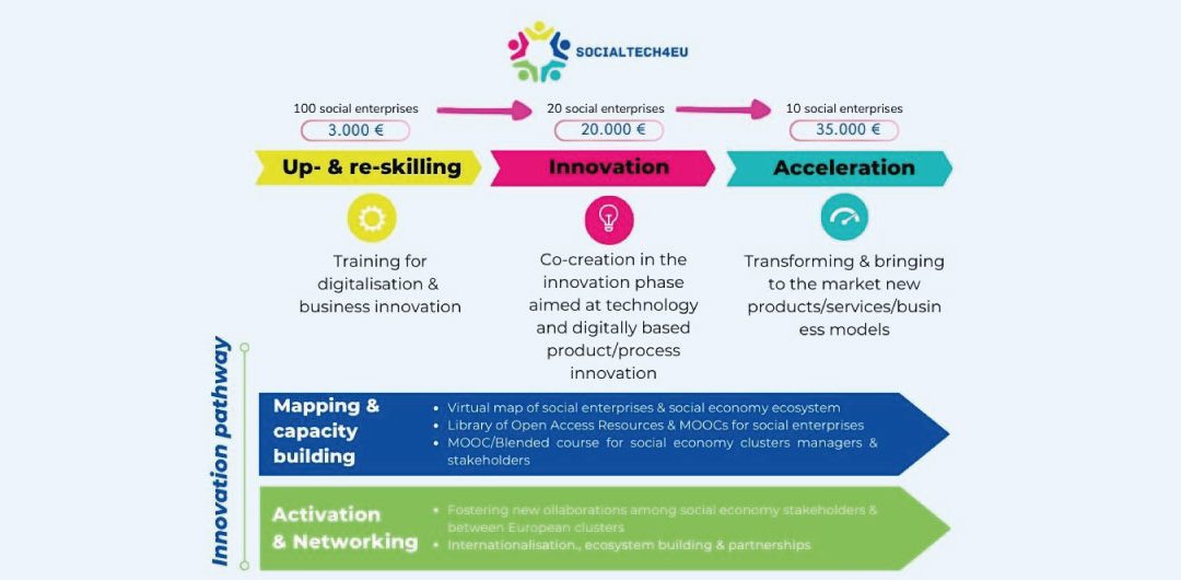 Bando SocialTech4EU per le imprese sociali innovative